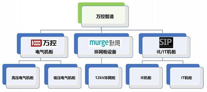 万控智造 深耕配电开关控制设备领域，创新驱动研发与制造